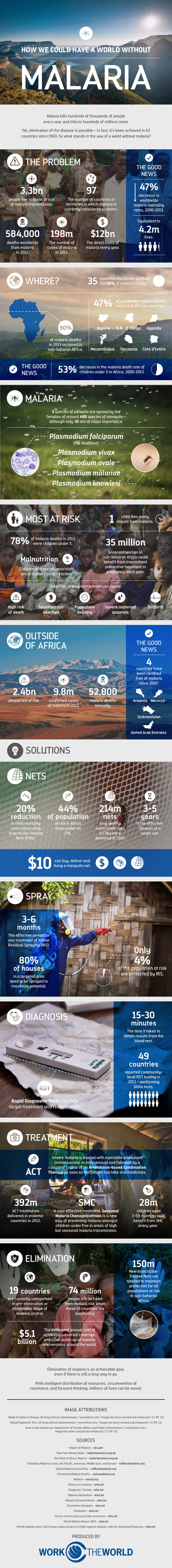 How we could have a world without malaria 1